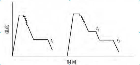 形变余热退火工艺如图