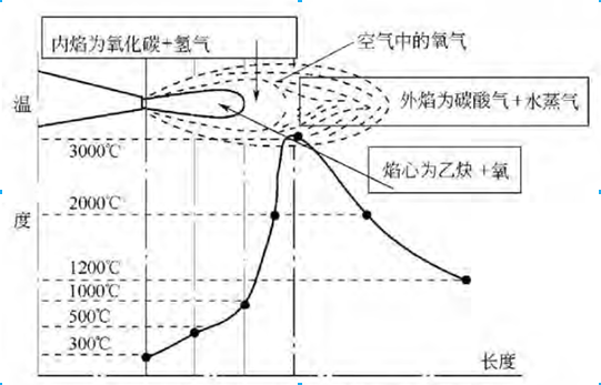 焰心、内焰、火焰图