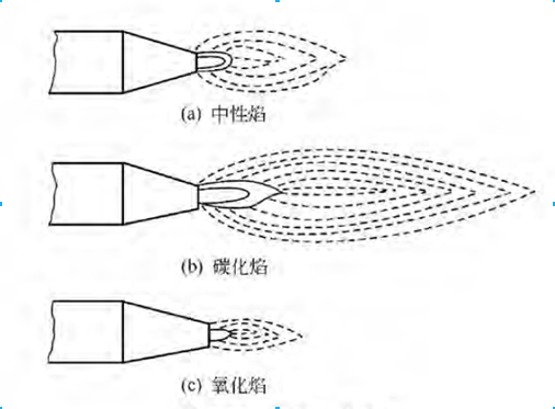 中性焰、碳化焰、氧化焰图