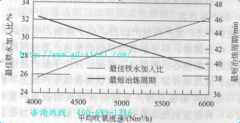 最佳铁水比与平均供氧强度有关