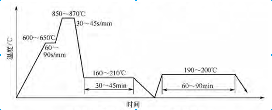 常见的圆板牙的热处理工艺如图