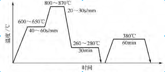 改进的热处理工艺图