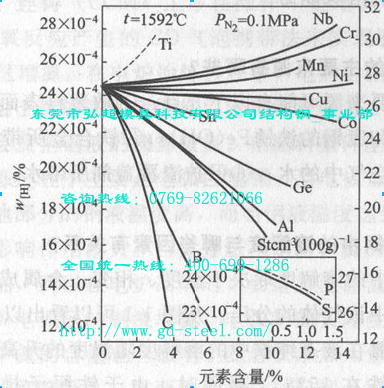 钢中的元素对氢溶解度的影响