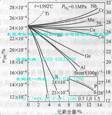 各元素对氢在纯铁中溶解度影响见下图