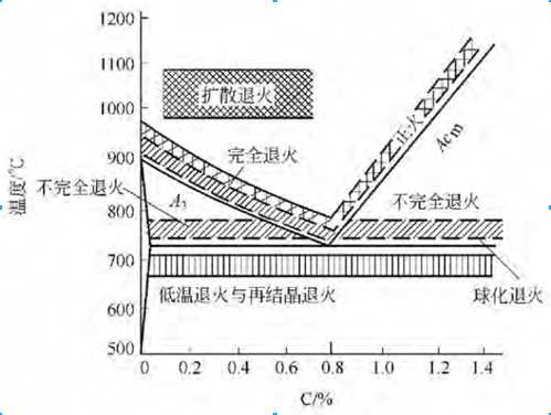 各种退火的加热温度和区域见图