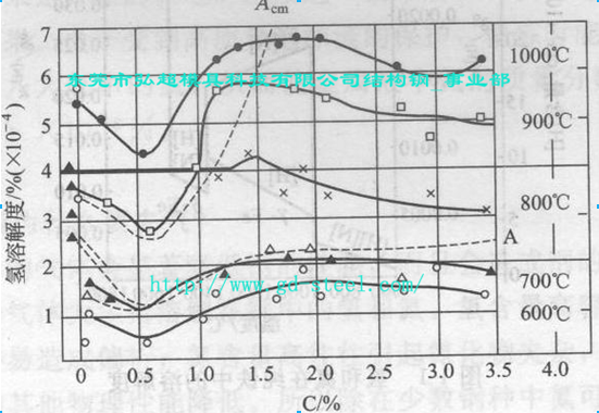 炼钢时氢的含量与碳的含量图
