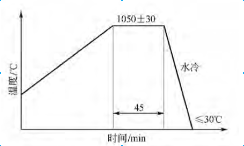 履带板在连续式炉加热的工艺曲线如图