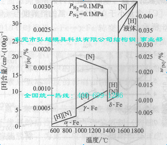 氢和氮在纯铁中溶解度见下图