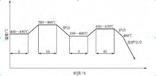 热处理工艺曲线如图