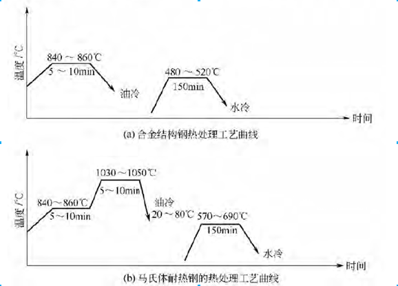 热处理工艺如图