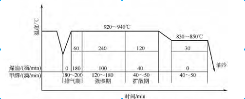 渗碳工艺如图
