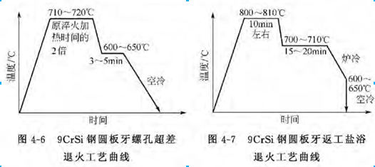 退火工艺解决超差问题图