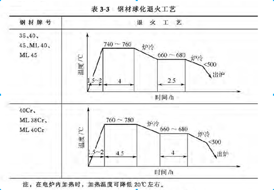 退火工艺如表