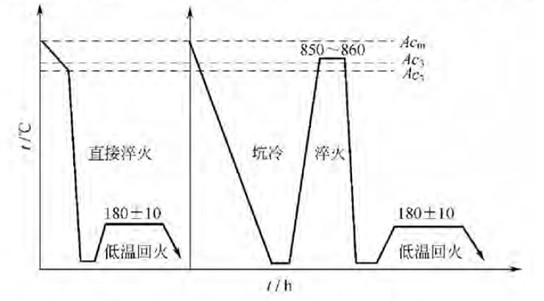 为渗碳后直接淬火的热处理工艺规范图